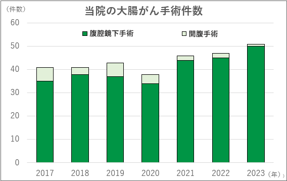 大腸がん資料