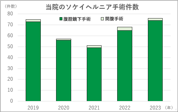 当科の手術実績